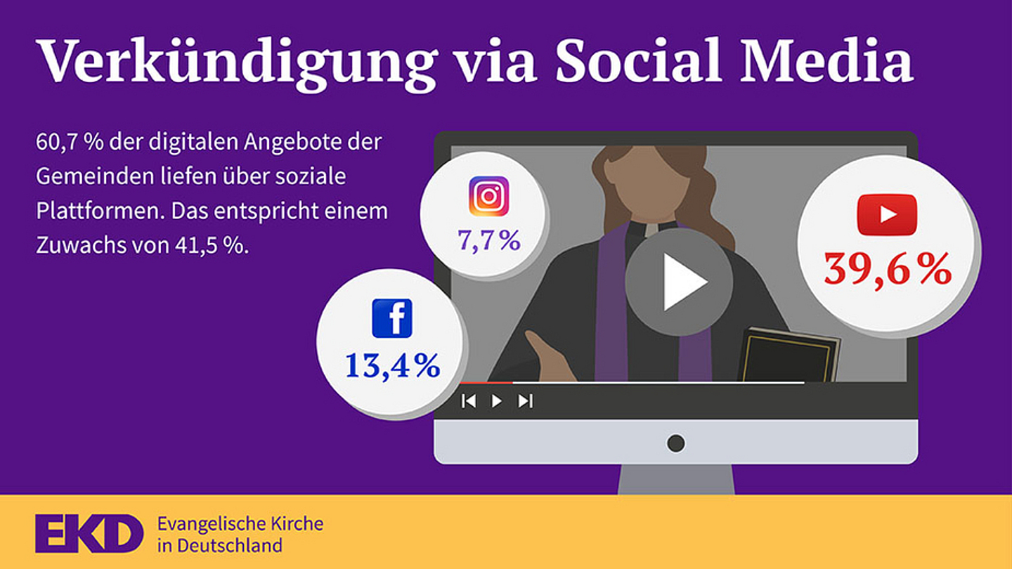 60,7% der digitalen Verkündigungsformate während der Corona-Krise wurden über klassische soziale Plattformen angeboten. (Grafik: EKD)