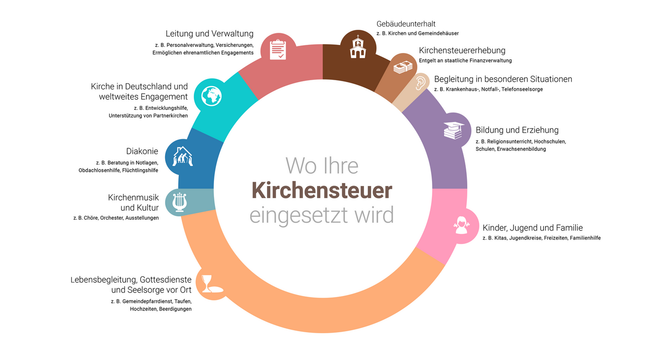 Grafik: Wo Kirchensteuer eingesetzt wird. 