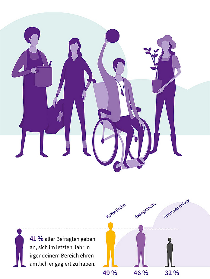 Grafiken aus der Kirchenmitgliedschaftsuntersuchung 2022