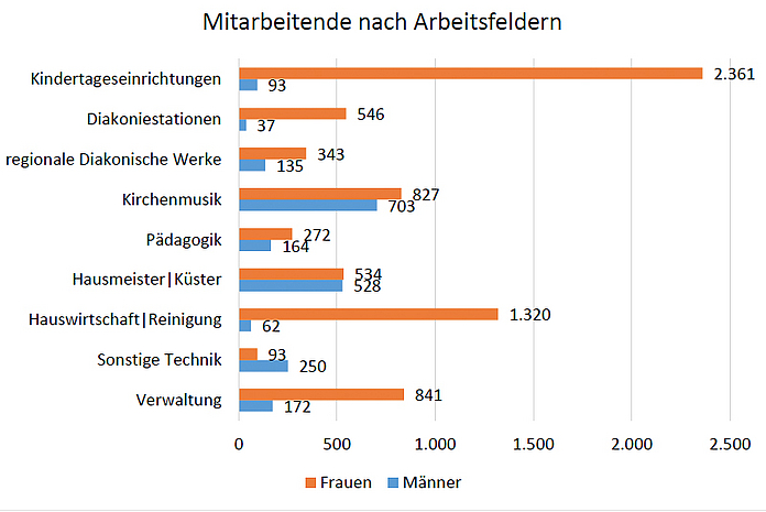 (Quelle: Personalbericht)