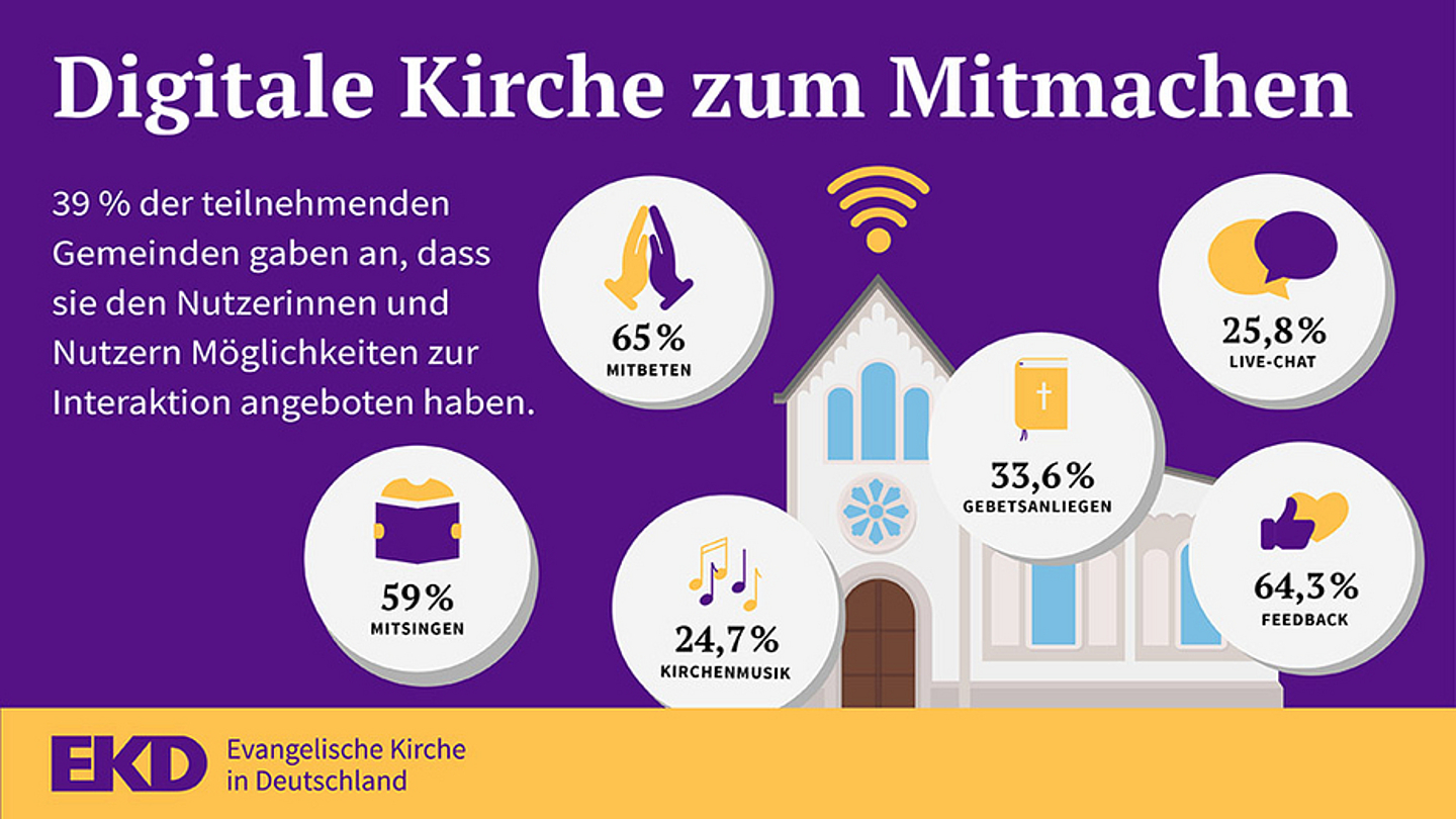 39% der Teilnehmenden gaben an, dass Interaktionen und Beteiligungen möglich waren. (Grafik: EKD)