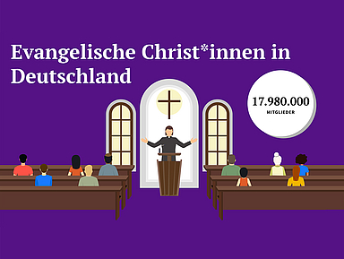 Die Grafik zeigt die Mitgliederzahl evangelischer Kirchenmitglieder Ende 2024 mit knapp 18 Millionen Menschen