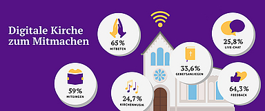 Liefert detaillierte Ergebnisse und Einschätzungen: Die Ad-hoc-Studie der EKD «Digitale Verkündigungsformate während der Corona-Krise». Die repräsentative Stichprobe wurde in unserer Landeskirche, den Evangelischen Landeskirchen in Mitteldeutschland und Württemberg und der Nordkirche durchgeführt. (Grafik EKD)