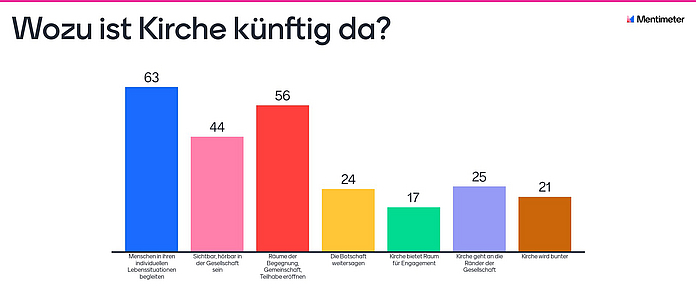 Ergebnis der Internet-Abstimmung bei der Großgruppenkonferenz