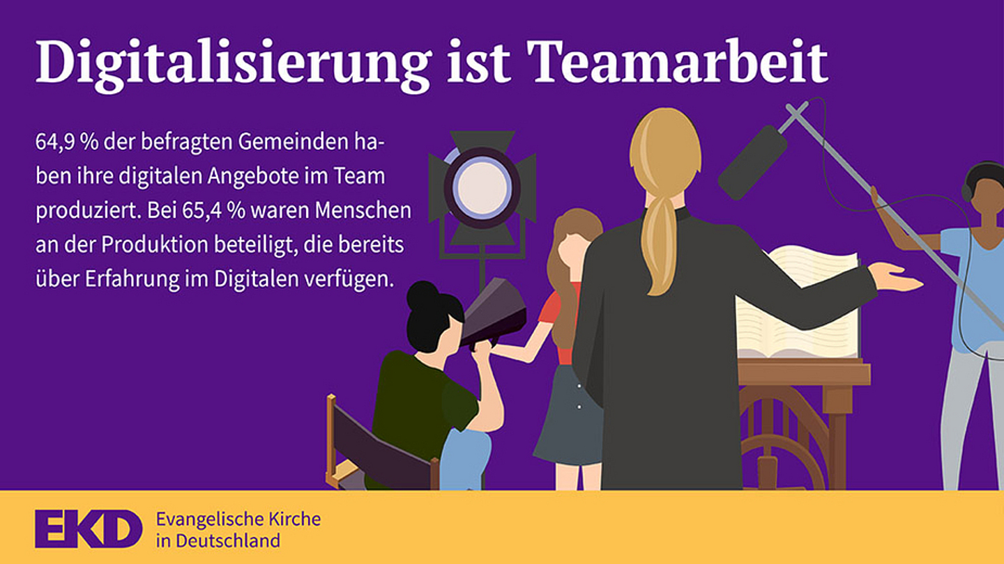 64,9% der Teilnehmenden gaben an, dass sie die Formate im Team produziert haben. (Grafik: EKD)