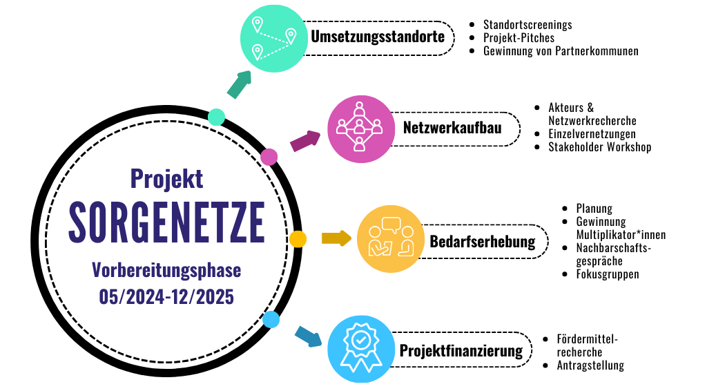 Die Grafik gibt einen Überblick über die Vorbereitungsphase des Projekts Die Grafik gibt einen Überblick über die Vorbereitungsphase des Projekts